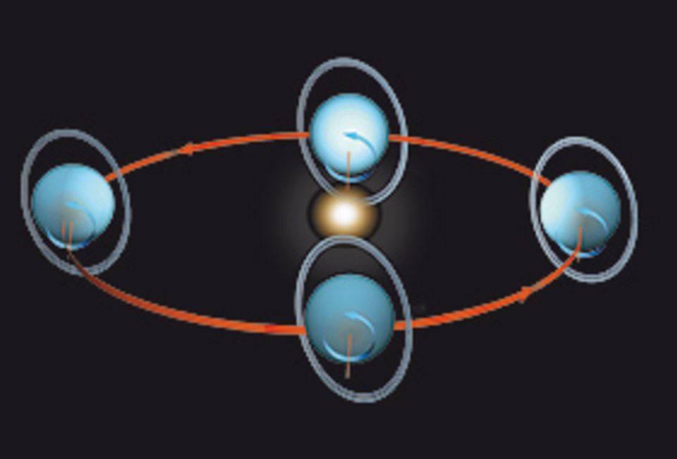 Das Sonnensystem: Einmalig unter den Planeten unseres Sonnensystems ist die Drehung des Uranus: Die Rotationsachse steht nicht senkrecht zur Ebene der Umlaufbahn, sondern liegt in ihr - wie bei einem Ei, das über den Tisch rollt. Deshalb steht die Sonne manchmal direkt über einem der Pole (oben Mitte). Die dunklen Ringe wurden 1977 entdeckt und bestehen überwiegend aus Partikeln von 20 Zentimeter bis 20 Meter Größe, die Licht ähnlich schlecht reflektieren wie Kohle Das Sonnensystem: Einmalig unter den Planeten unseres Sonnensystems ist die Drehung des Uranus: Die Rotationsachse steht nicht senkrecht zur Ebene der Umlaufbahn, sondern liegt in ihr - wie bei einem Ei, das über den Tisch rollt. Deshalb steht die Sonne manchmal direkt über einem der Pole (oben Mitte). Die dunklen Ringe wurden 1977 entdeckt und bestehen überwiegend aus Partikeln von 20 Zentimeter bis 20 Meter Größe, die Licht ähnlich schlecht reflektieren wie Kohle
