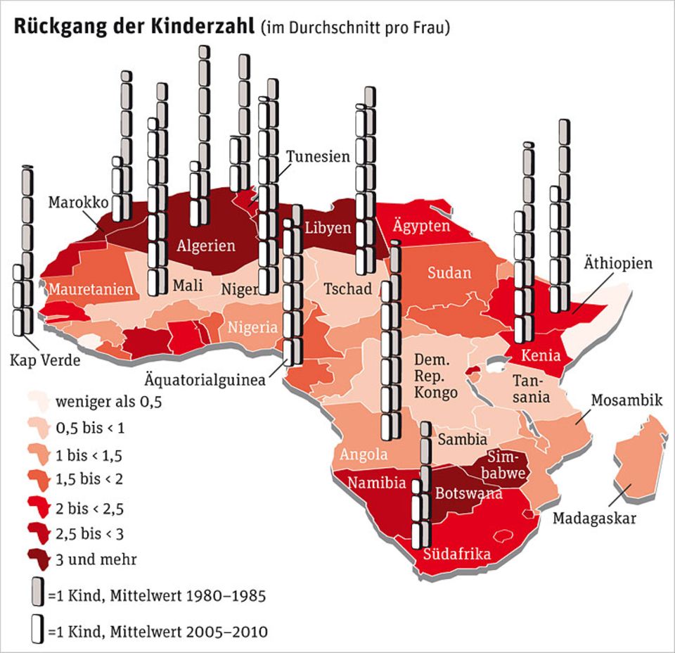 Demografie: In ganz Afrika ist in den vergangenen 30 Jahren die Zahl der Kinder pro Frau gesunken: am stärksten im weiter entwickelten Norden und Süden, am geringsten in Krisengebieten, aber auch in Ölstaaten. Ein Zeichen, dass dort der Wirtschaftsboom kaum die breite Bevölkerung erreicht Demografie: In ganz Afrika ist in den vergangenen 30 Jahren die Zahl der Kinder pro Frau gesunken: am stärksten im weiter entwickelten Norden und Süden, am geringsten in Krisengebieten, aber auch in Ölstaaten. Ein Zeichen, dass dort der Wirtschaftsboom kaum die breite Bevölkerung erreicht
