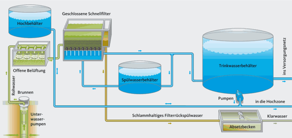 Umweltschutz: Vom Grundwasser in die Leitung: So funktioniert die Wasseraufbereitung im Hamburger Werk Baursberg Umweltschutz: Vom Grundwasser in die Leitung: So funktioniert die Wasseraufbereitung im Hamburger Werk Baursberg
