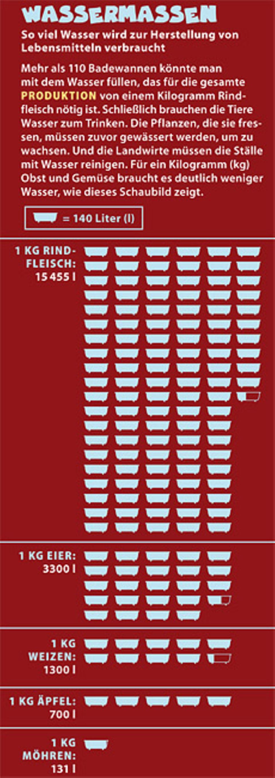 So viel Wasser wird zur Herstellung von Lebensmitteln verbraucht So viel Wasser wird zur Herstellung von Lebensmitteln verbraucht
