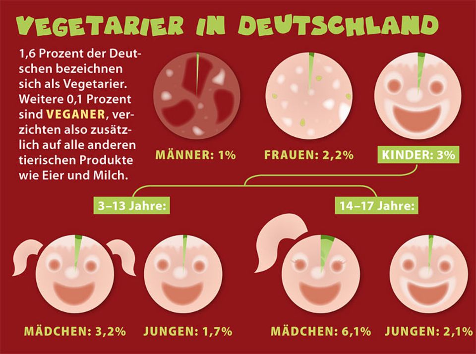 So viele Vegetarier gibt es derzeit in Deutschland So viele Vegetarier gibt es derzeit in Deutschland