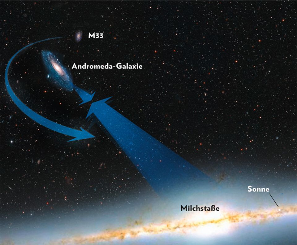 Milchstraße: Im Bann der Schwerkraft: Die Gravitation ihrer Abermilliarden Sterne zieht die Milchstraße und Andromeda unaufhaltsam zueinander. Noch sind sie 2,5 Millionen Lichtjahre voneinander entfernt, doch in 3,8 Milliarden Jahren werden sie sich das erste Mal treffen und schließlich miteinander verschmelzen. Auch die kleinere Galaxie M33 wird sich wohl der Anziehung nicht widersetzen können und ebenfalls in der neuen Riesengalaxie aufgehen