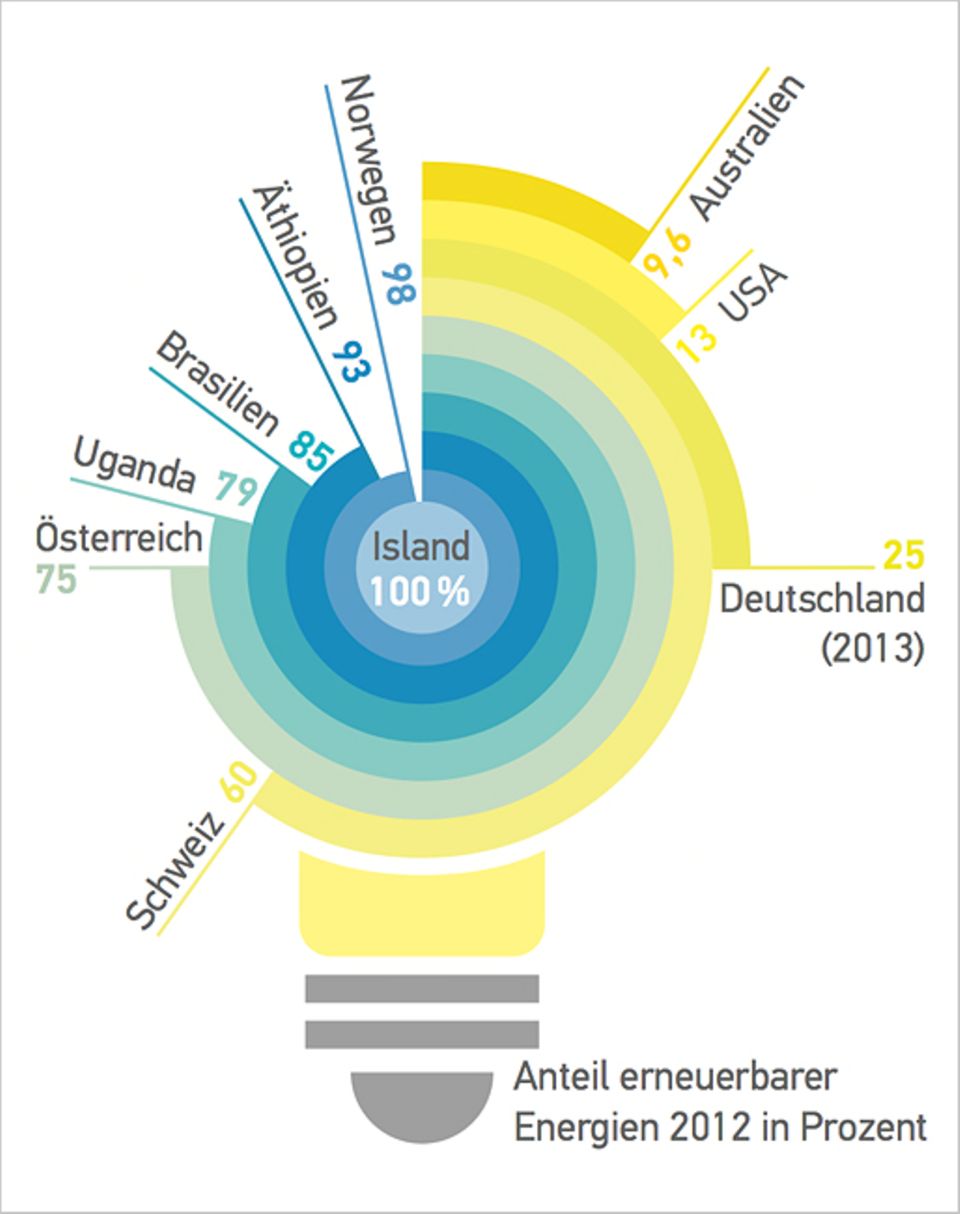 Grüner Strom: Anteil erneuerbarer Energien 2012 in Prozent Grüner Strom: Anteil erneuerbarer Energien 2012 in Prozent
