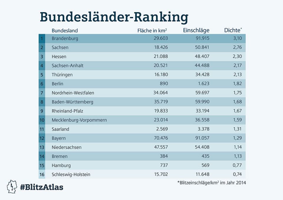 Blitzatlas: So häufig schlagen Blitze in den verschiedenen Bundesländern ein