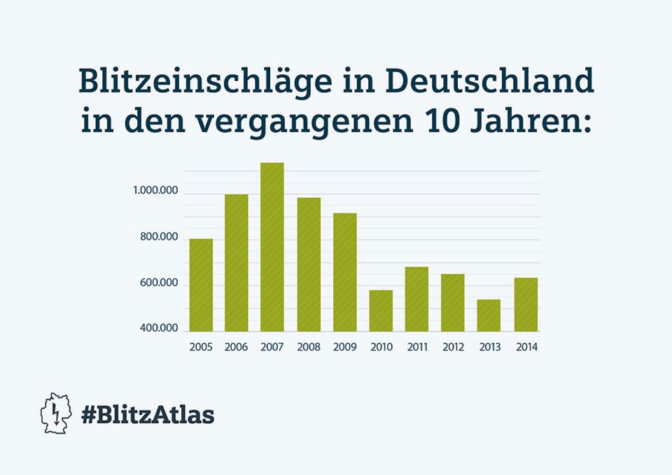 Blitzatlas: Im Jahr 2014 registrierte der BLIDS in Deutschland insgesamt 622.636 Blitze, etwa 15 Prozent mehr als im Vorjahr
