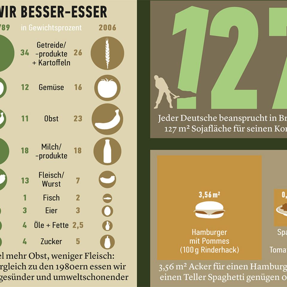 Was wir essen