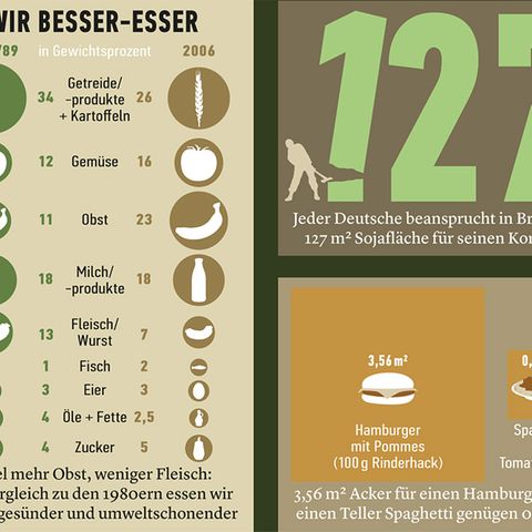 Was wir essen
