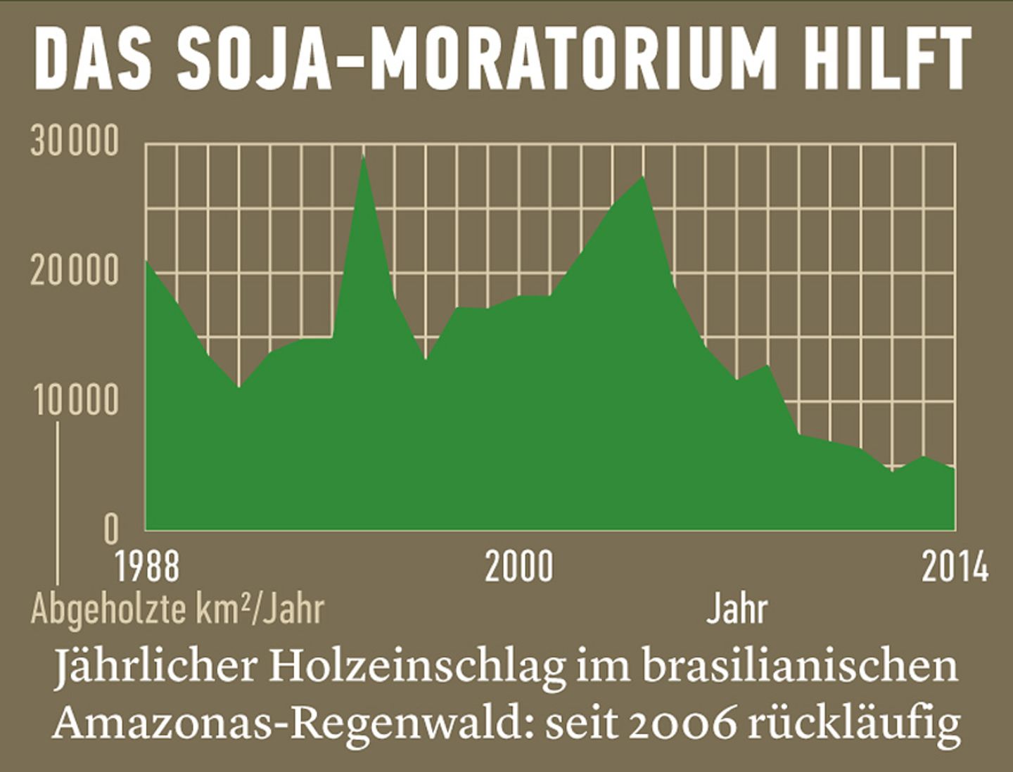 Soja-Moratorium