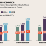 Immer mehr Produktion