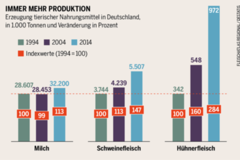 Immer mehr Produktion