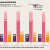 Fleischverbrauch in Deutschland