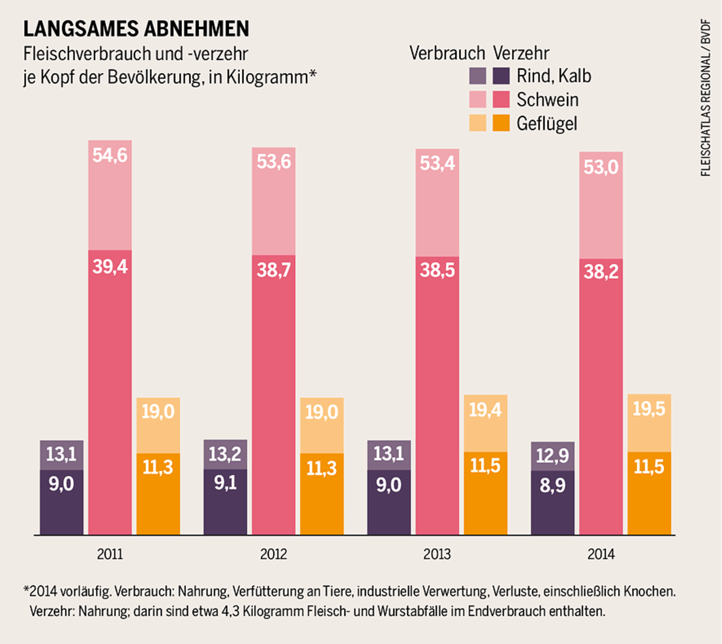 Fleischverbrauch in Deutschland