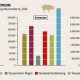 Tierhaltung in Mecklenburg-Vorpommern