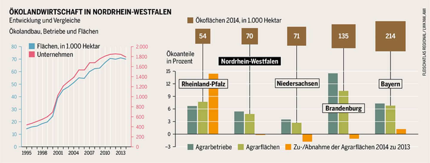Ökolandbau in NRW Ökolandbau in NRW