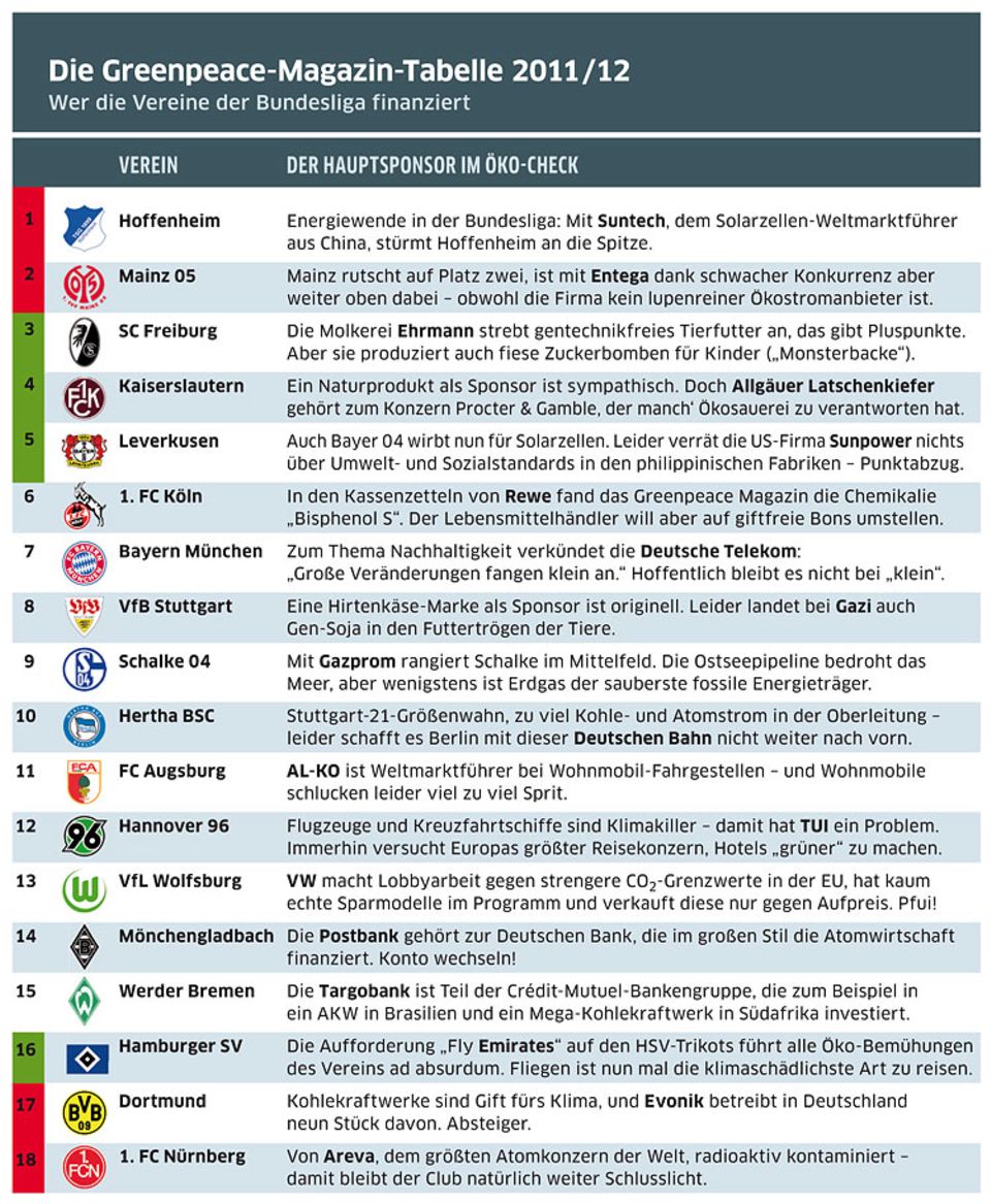 Klimaschutz im Fußball: Die alternative Greenpeace-Tabelle. An der Spitze: Hoffenheim mit dem Sponsor Suntech