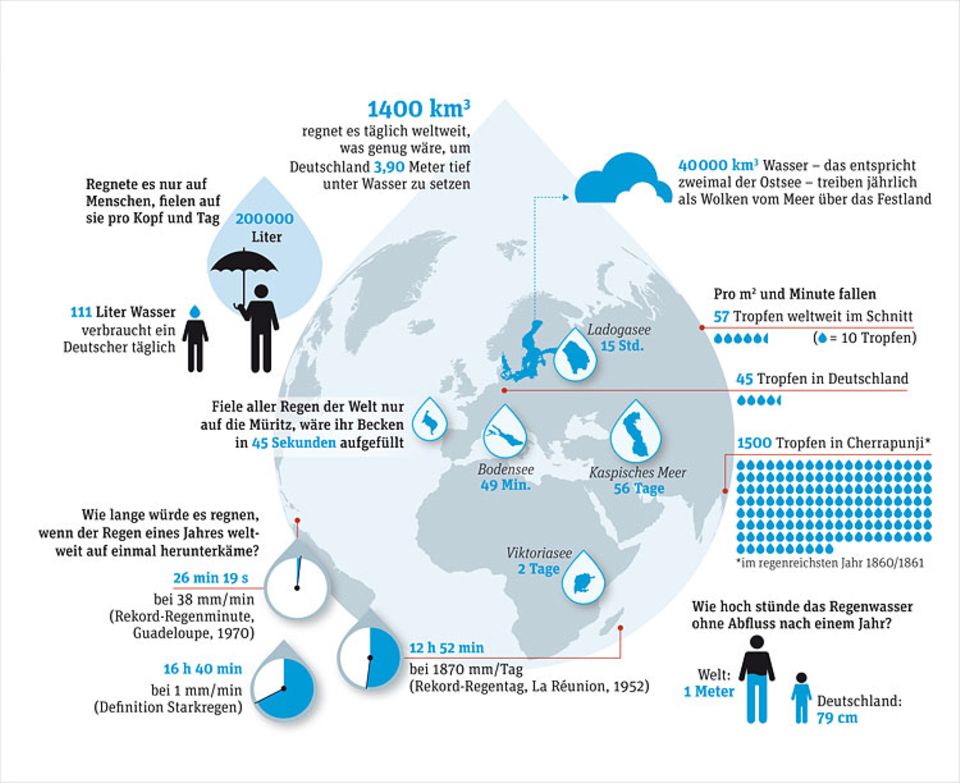 Weltspiel: Die GEO-Grafik fasst alle wichtigen Fakten rund um den Regen zusammen. Zum Vergrößern auf das Bild klicken