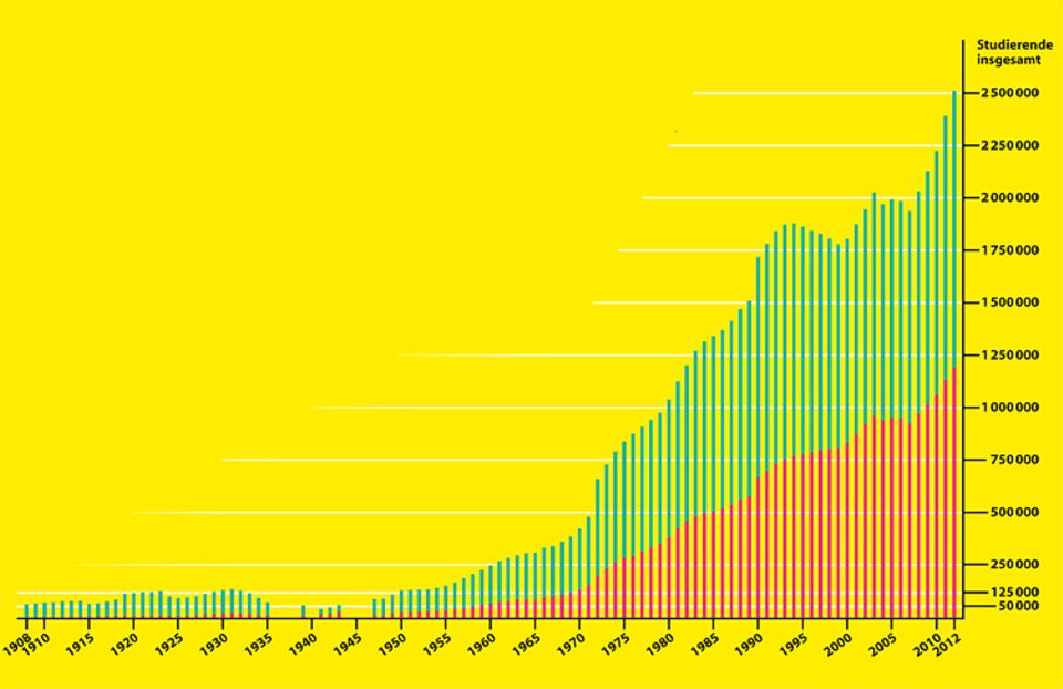 Frauen im Nationalsozialismus: Grafik: Anzahl der Studierenden in Deutschland: Männer (grün), Frauen (rot)
