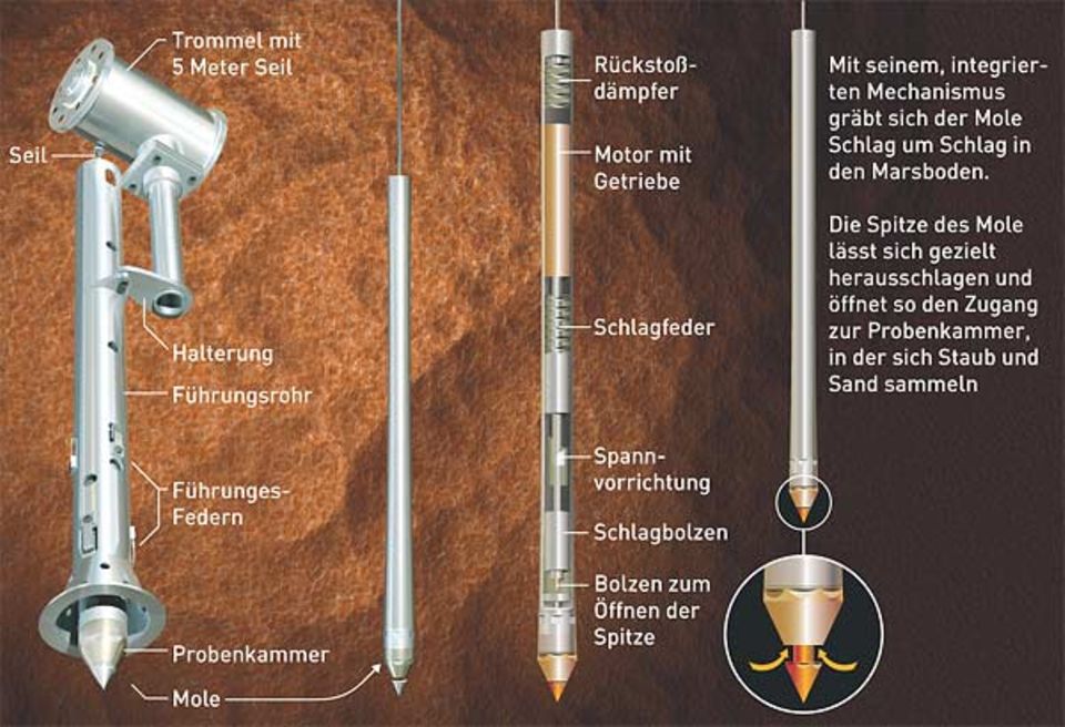 Mars-Missionen: Mole, "Maulwurf", soll sich in den Marsboden graben und Proben entnehmen