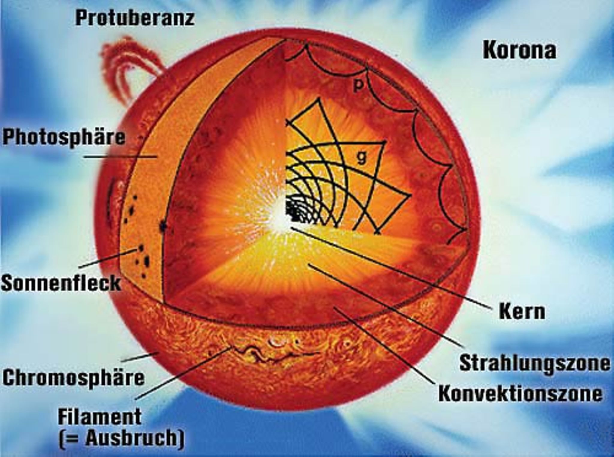 Der Aufbau der Sonne - [GEOLINO]