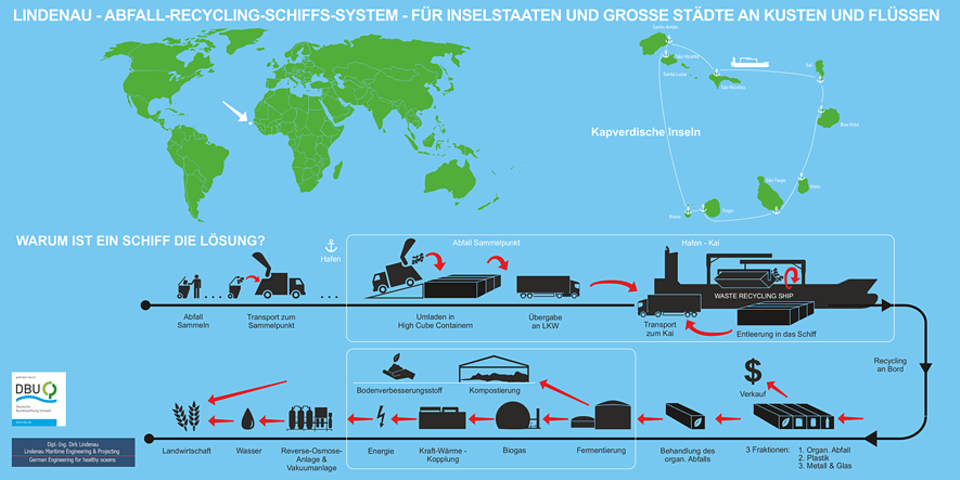 Internationaler Tag des Meeres: Und so funktioniert's: das Abfall-Recycling-Schiff-Konzept von Dirk Lindenau Internationaler Tag des Meeres: Und so funktioniert's: das Abfall-Recycling-Schiff-Konzept von Dirk Lindenau