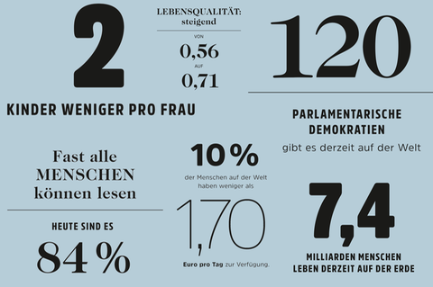 Globalisierung: Die Welt in Zahlen: Vieles wurde besser!
