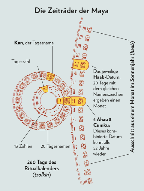 Zeitrechnung: So funktioniert der Kalender der Maya - [GEO]