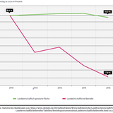 Betriebe und landwirtschaftlich genutzte Fläche