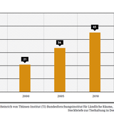 Entwicklung des Exportanteils für Fleisch in Exportmenge/Schlachtmenge