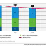 Anteil der Flächen mit hohem Naturwert (HNV) an der Landwirtschaftsfläche