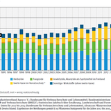 Inlandsabsatz einzelner Wirkstoffgruppen in Pflanzenschutzmitteln