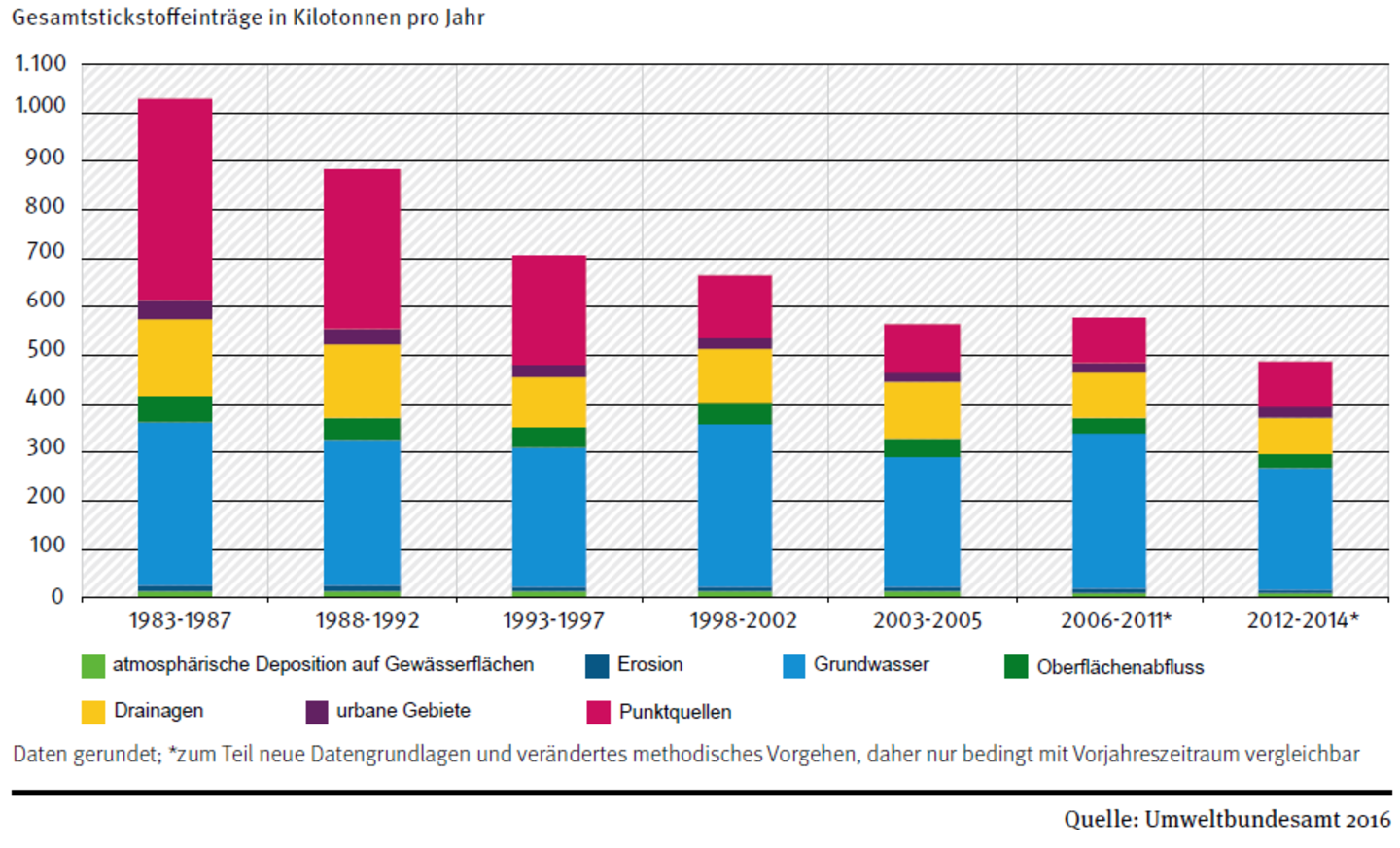 Stickstoffeinträge aus Punktquellen und diffusen Quellen in die Oberflächengewässer in Deutschland Stickstoffeinträge aus Punktquellen und diffusen Quellen in die Oberflächengewässer in Deutschland