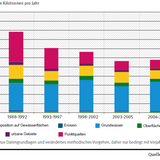 Stickstoffeinträge aus Punktquellen und diffusen Quellen in die Oberflächengewässer in Deutschland