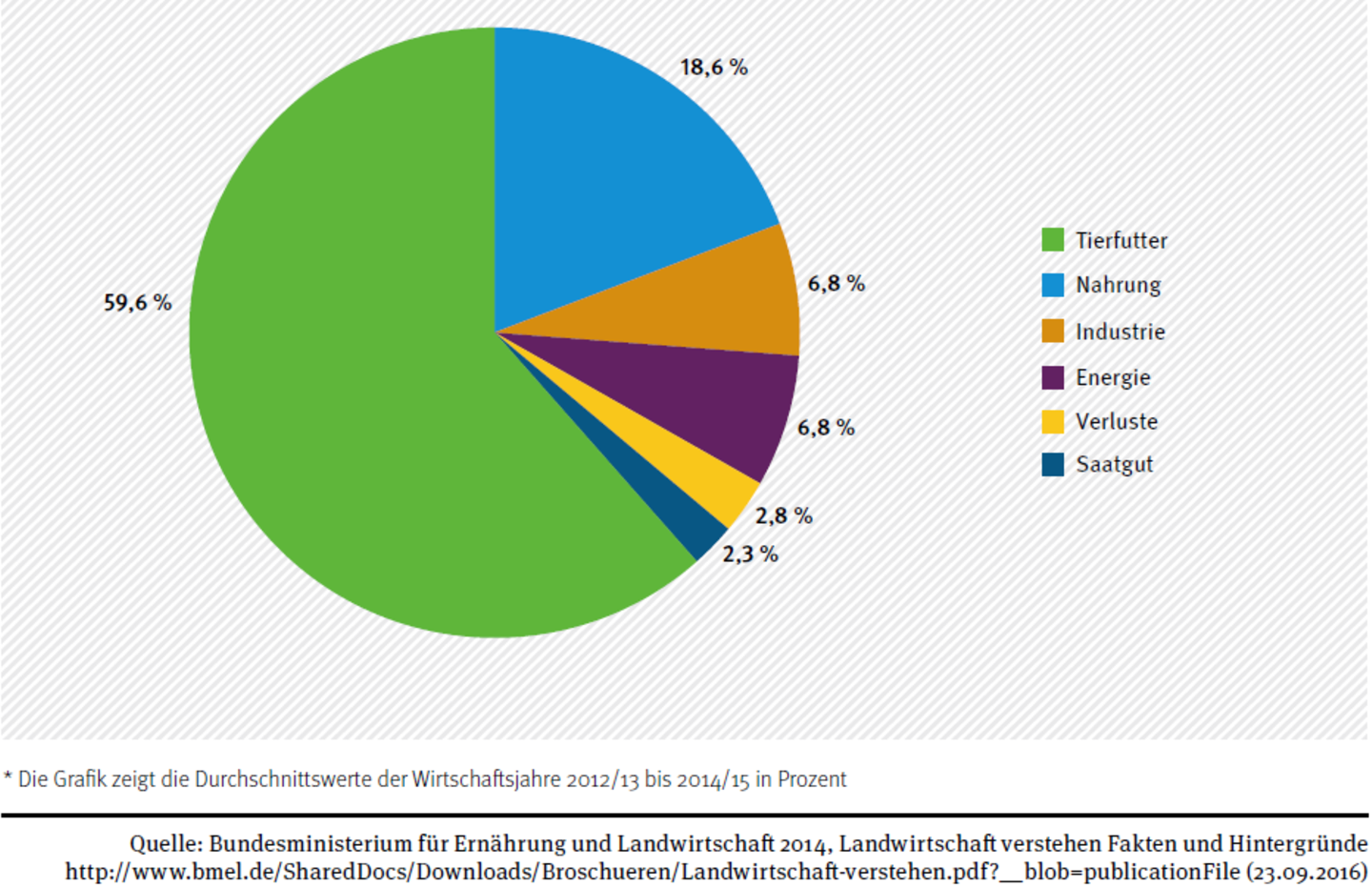 Getreideverwendung in Deutschland 2012/13 bis 2014/15* Getreideverwendung in Deutschland 2012/13 bis 2014/15*