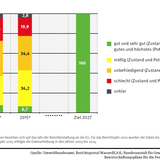 Anteil der Wasserkörper in Fließgewässern in mindestens gutem Zustand oder mit mindestens gutem Potenzial