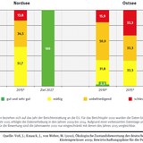 Anteil der Wasserkörper in Übergangs- und Küstengewässern in mindestens gutem Zustand