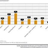 Flächenbedarf ausgewählter Erzeugnisse tierischen und pflanzlichen Ursprungs*