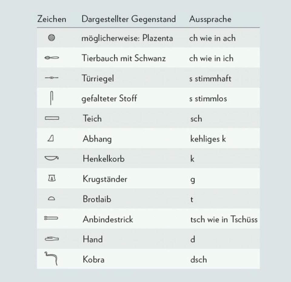 Tabelle mit Hieroglyphenzeichen, was sie darstellen und wie sie auszusprechen sind Tabelle mit Hieroglyphenzeichen, was sie darstellen und wie sie auszusprechen sind