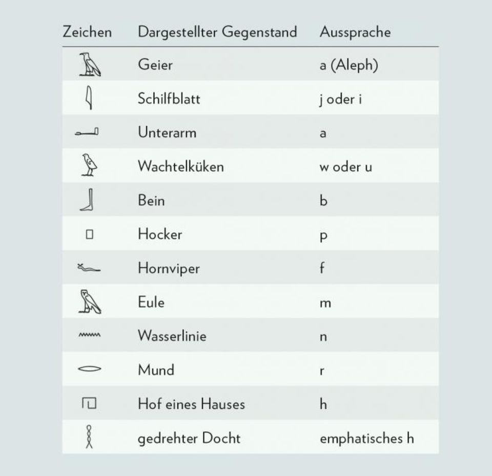 Tabelle mit Hieroglyphenzeichen, was sie darstellen und wie sie auszusprechen sind Tabelle mit Hieroglyphenzeichen, was sie darstellen und wie sie auszusprechen sind