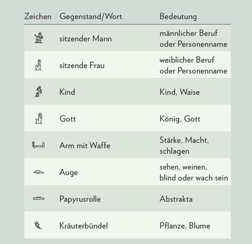 Tabelle mit Hieroglyphenzeichen und ihrer Bedeutung Tabelle mit Hieroglyphenzeichen und ihrer Bedeutung