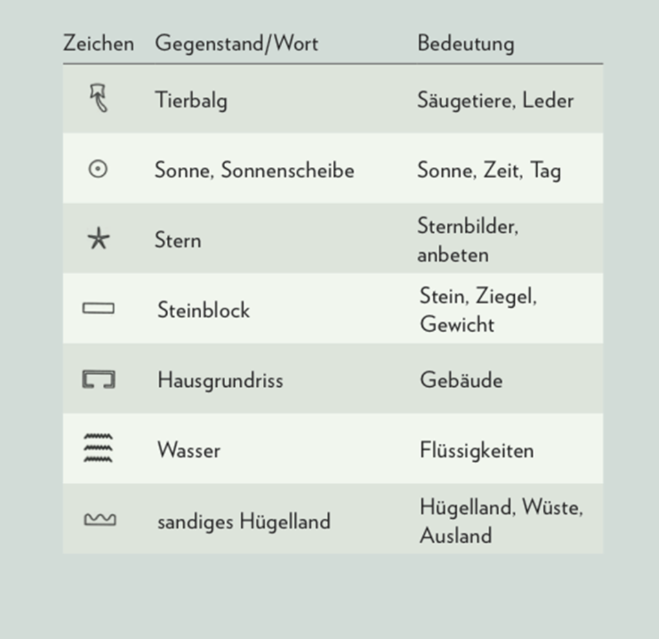 Hieroglyphen: Die Heiligen Zeichen der Ägypter – und wie sie zu lesen sind Hieroglyphen: Die Heiligen Zeichen der Ägypter – und wie sie zu lesen sind