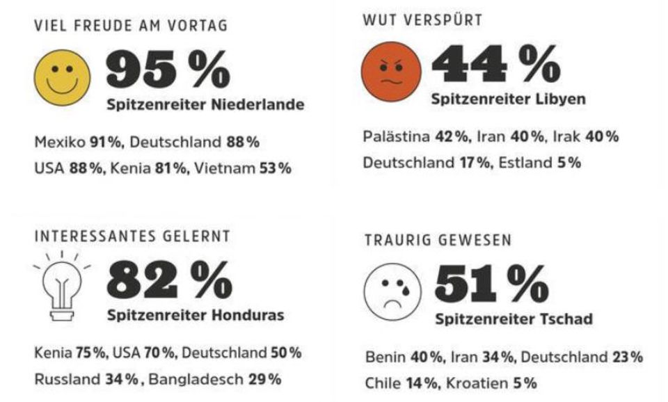 Forschung: Die generelle Lebenszufriedenheit von Menschen hängt stark ab von Bildung und Wohlstand. Doch für viele Glücksforscher ist die emotionale Qualität des Alltags ebenso wichtig. Forschung: Die generelle Lebenszufriedenheit von Menschen hängt stark ab von Bildung und Wohlstand. Doch für viele Glücksforscher ist die emotionale Qualität des Alltags ebenso wichtig.