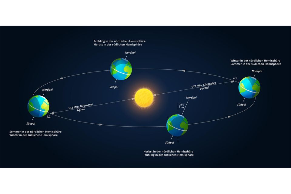 Erreicht die Erde bei ihrer Runde um die Sonne im Januar ihr sogenanntes Perihel, steht sie an ihrem sonnennächsten Punkt. Im Hochsommer steht sie dagegen in ihrem Aphel, ihrem sonnenfernsten Punkt. 