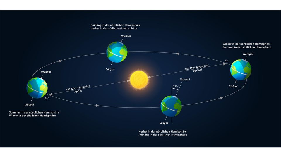 Erreicht die Erde bei ihrer Runde um die Sonne im Januar ihr sogenanntes Perihel, steht sie an ihrem sonnennächsten Punkt. Im Hochsommer steht sie dagegen in ihrem Aphel, ihrem sonnenfernsten Punkt. 