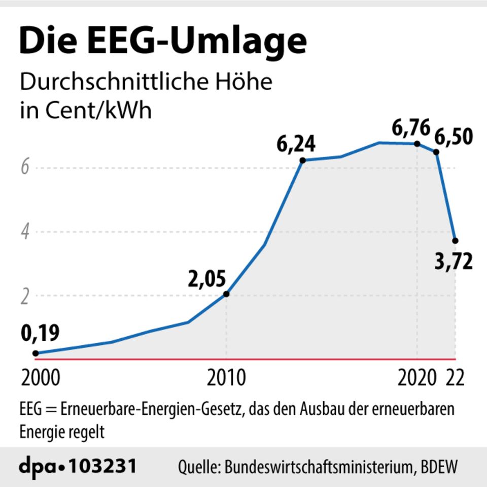 Finanzen: Was eine Abschaffung der EEG-Umlage für Stromkunden wirklich bringt Finanzen: Was eine Abschaffung der EEG-Umlage für Stromkunden wirklich bringt