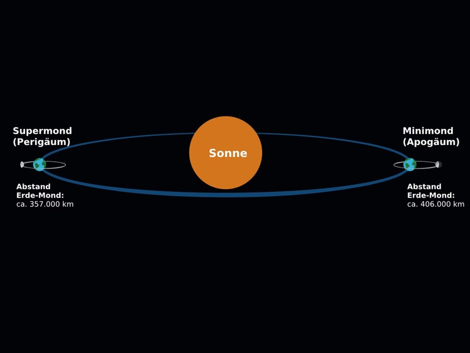 Grafik zum Supermond und Minimond