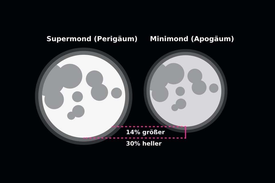 Grafik zur Größe und Helligkeit von Supermond und Minimond
