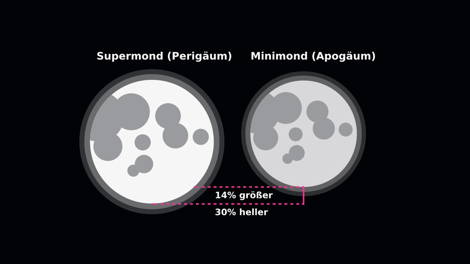 Grafik zur Größe und Helligkeit von Supermond und Minimond