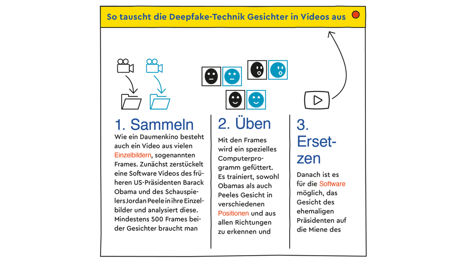 So tauscht die Deepfake-Technik Gesichter in Videos aus So tauscht die Deepfake-Technik Gesichter in Videos aus