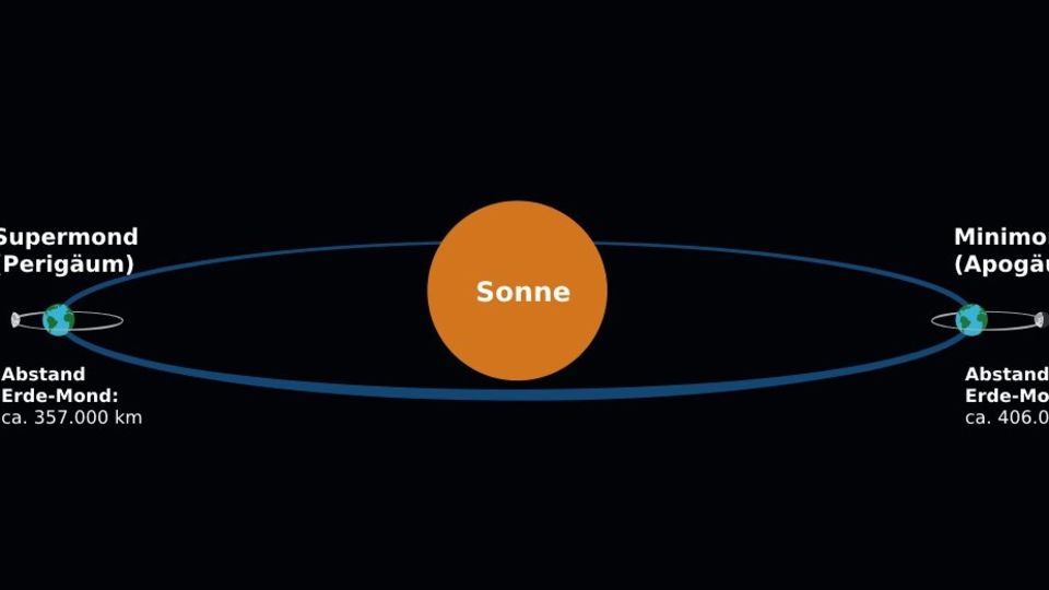 Die Astro-Highlights im Juli: Perigäum - wenn der Mond seinen erdnächsten Punkt erreicht. Wenn der Mond sich in Erdferne befindet wird das Apogäum genannt Perigäum - wenn der Mond seinen erdnächsten Punkt erreicht. Wenn der Mond sich in Erdferne befindet wird das Apogäum genannt