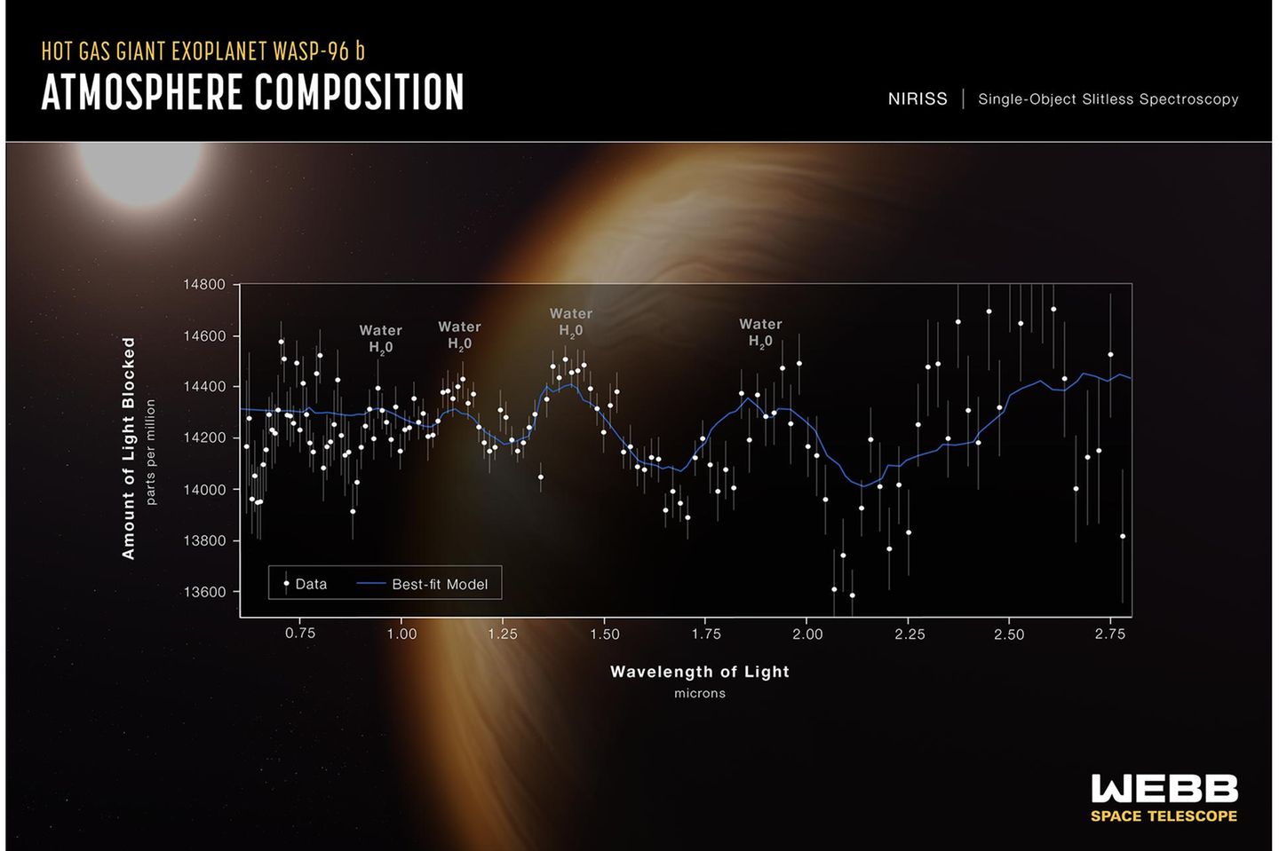WASP 96b In rund 1120 Lichtjahren Entfernungen von uns umrundet der Gasriese WASP 96b mit der halben Masse des Jupiter seinen Zentralstern alle 3,4 Erdentage einmal. Das James Webb Teleskop analysierte das Licht, das die Atmosphäre des Planeten durchquert hat und von ihr gefiltert wurde. Heraus kam ein chemischer Fingerabdruck der heißen Atmosphäre. Und der zeigt, dass die Gashülle des Planeten Wasserdampf enthält